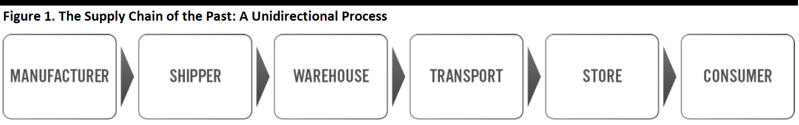 Figure 1. The Supply Chain of the Past: A Unidirectional Process