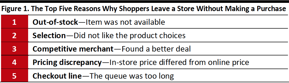 Figure 1. The Top Five Reasons Why Shoppers Leave a Store Without Making a Purchase