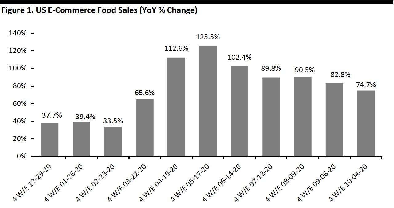 Figure 1. US E-Commerce Food Sales (YoY % Change)