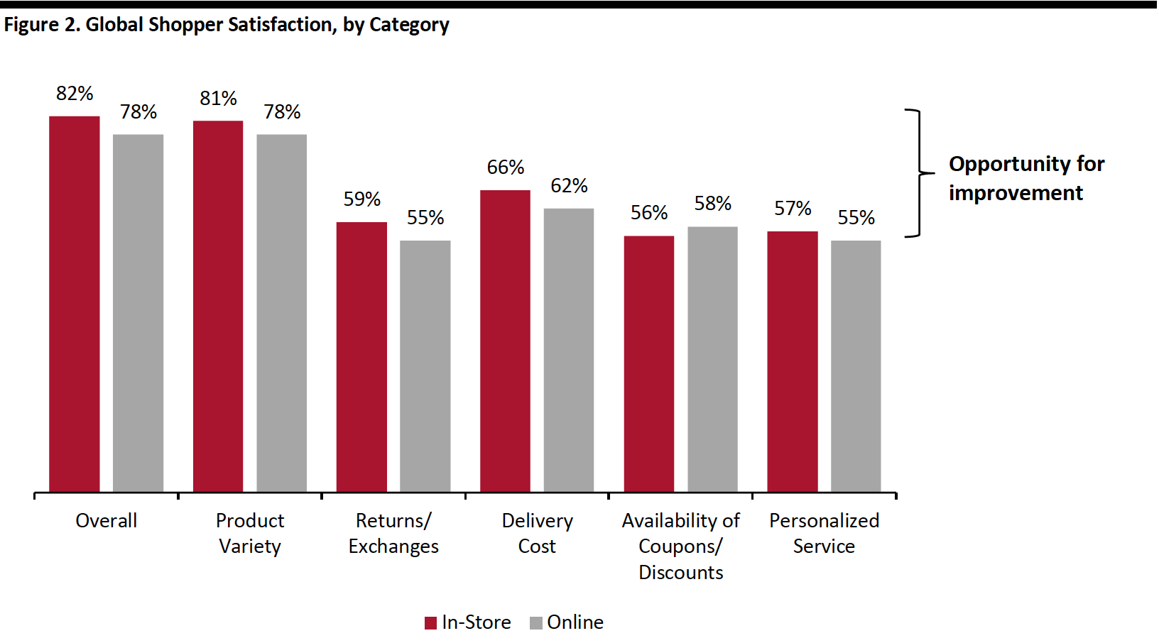 Figure 2. Global Shopper Satisfaction, by Category