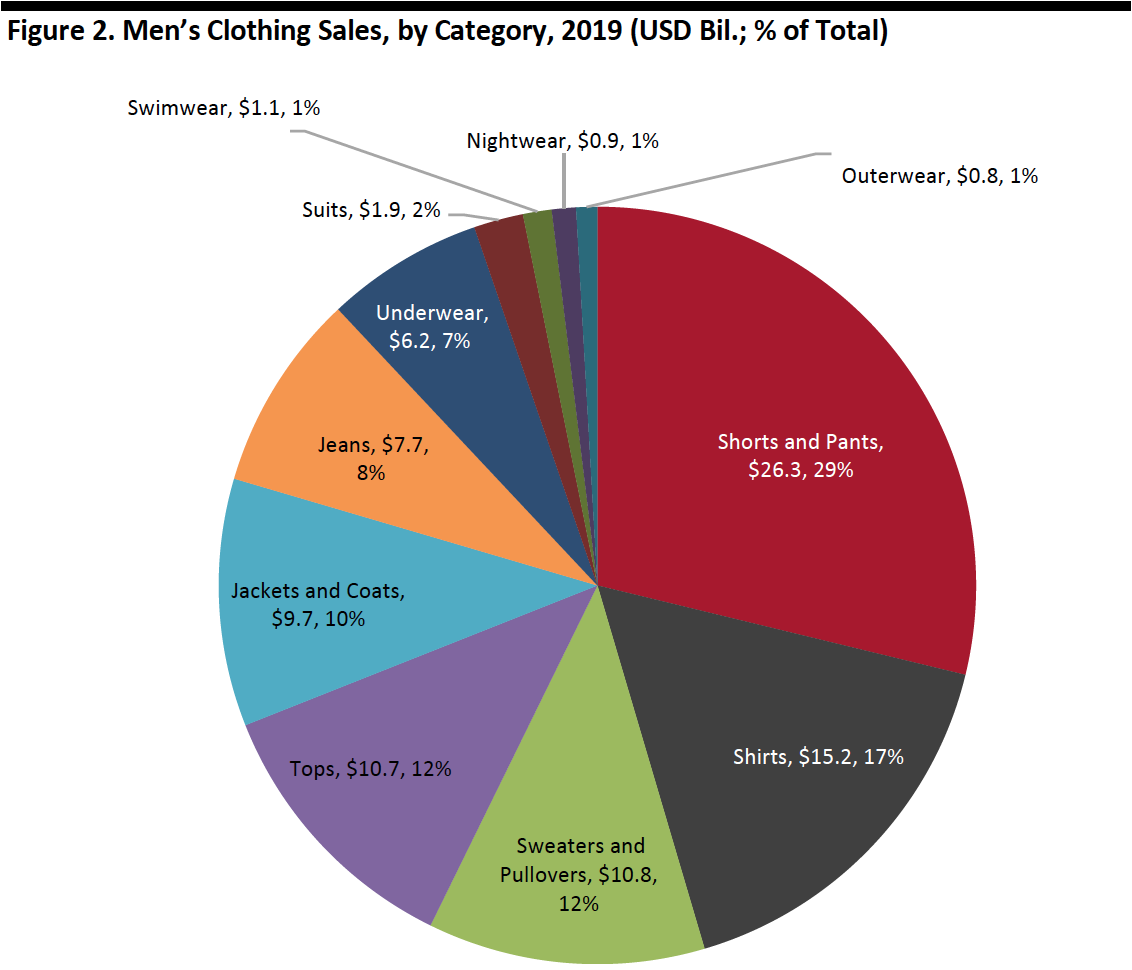 Figure 2. Men’s Clothing Sales, by Category, 2019 (USD Bil.; % of Total) 