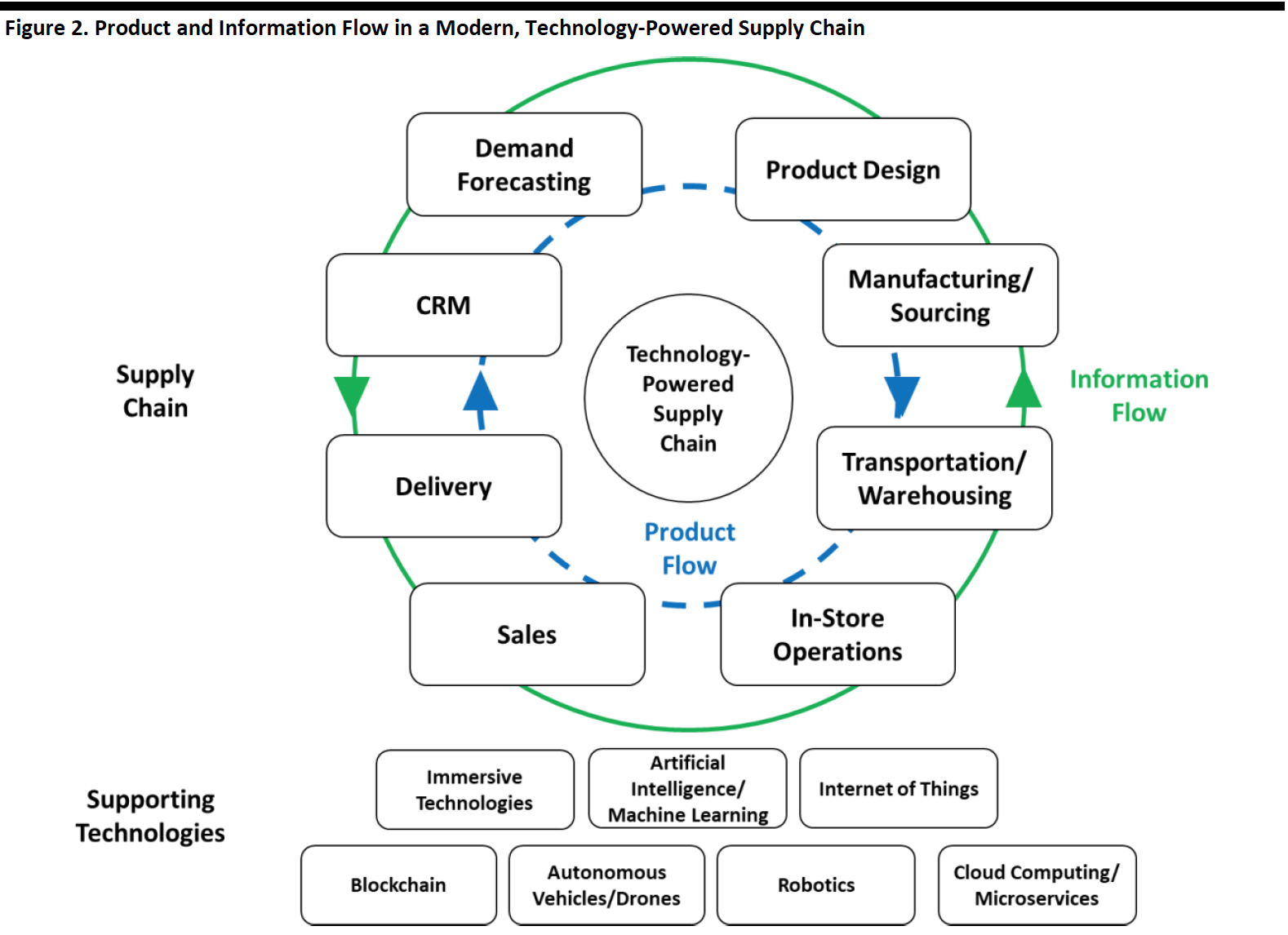 Figure 2. Product and Information Flow in a Modern, Technology-Powered Supply Chain 