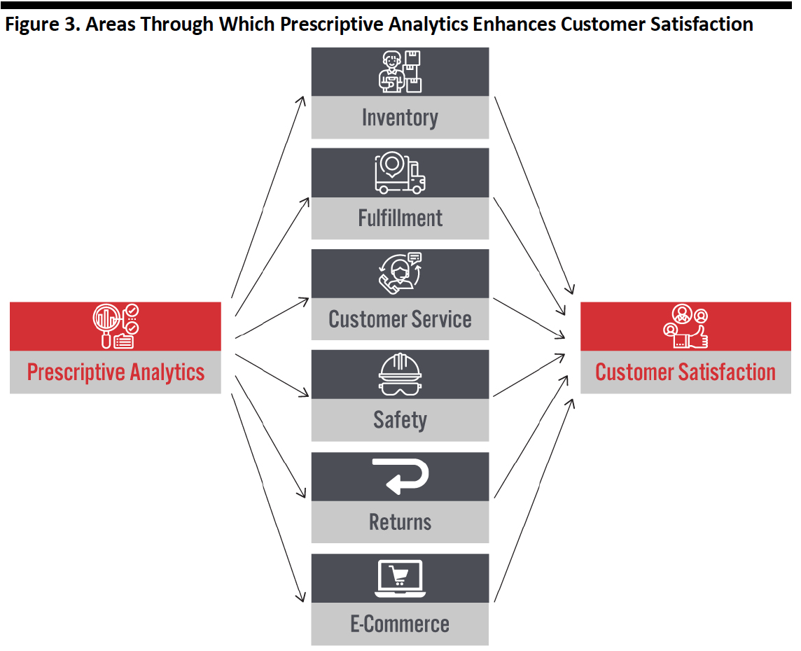 Figure 3. Areas Through Which Prescriptive Analytics Enhances Customer Satisfaction