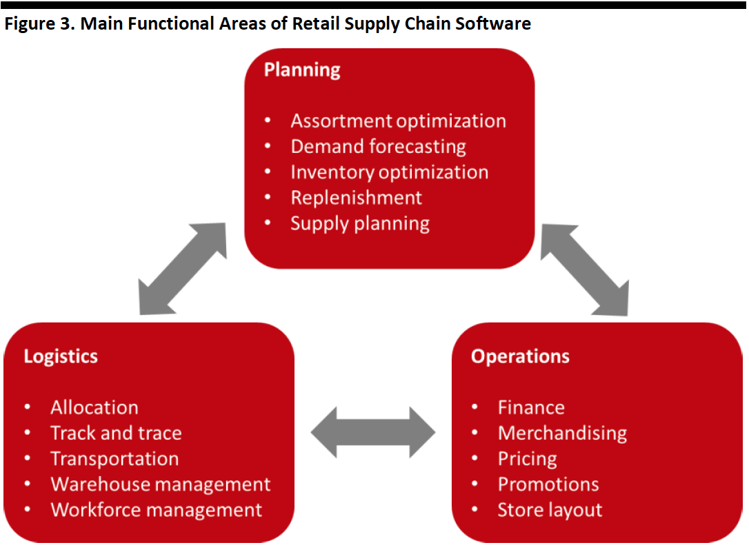 Figure 3. Main Functional Areas of Retail Supply Chain Software