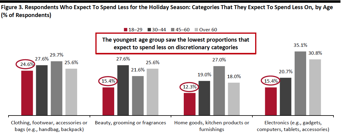 Figure 3. Respondents Who Expect To Spend Less for the Holiday Season: Categories That They Expect To Spend Less On, by Age (% of Respondents)