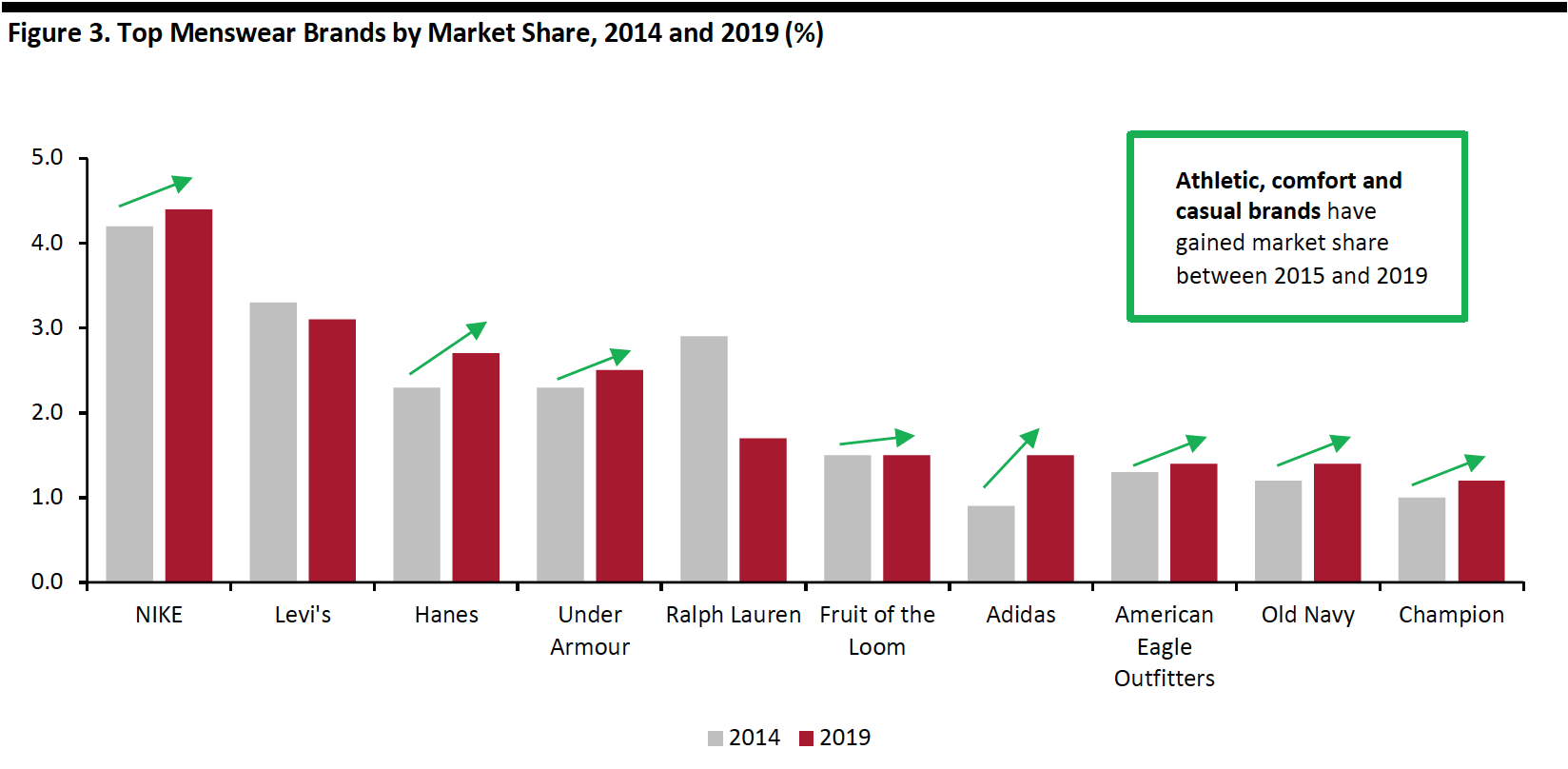 Figure 3. Top Menswear Brands by Market Share, 2014 and 2019 (%) 