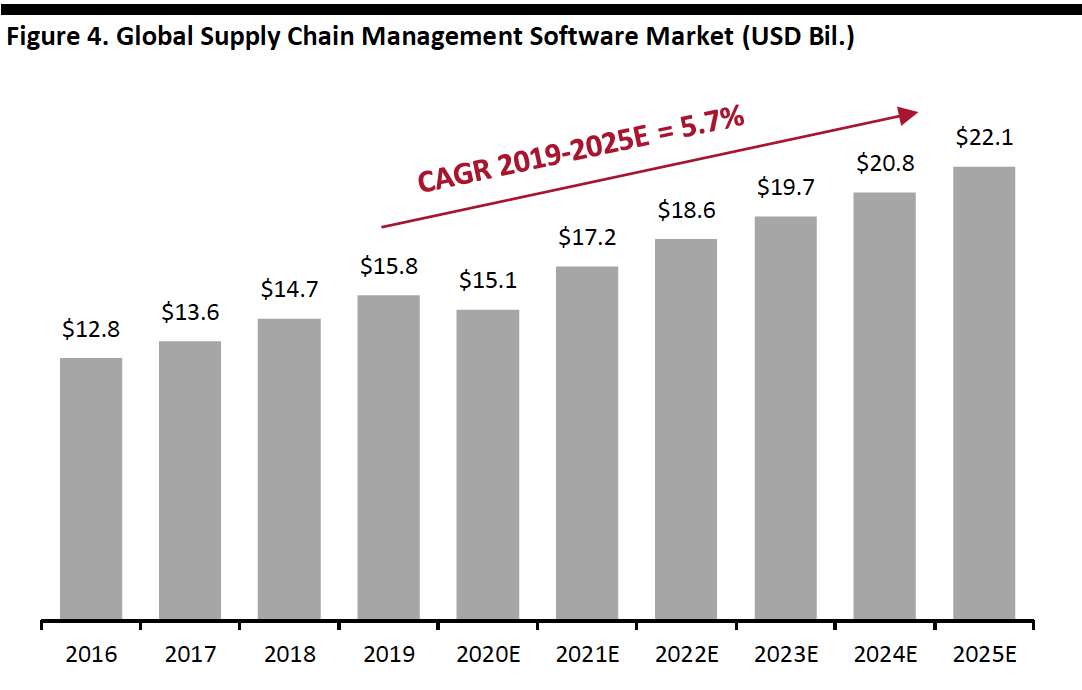 Figure 4. Global Supply Chain Management Software Market (USD Bil.)