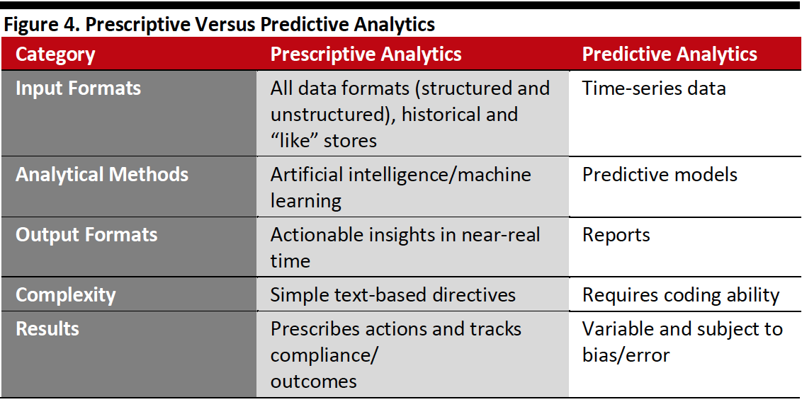 Figure 4. Prescriptive Versus Predictive Analytics