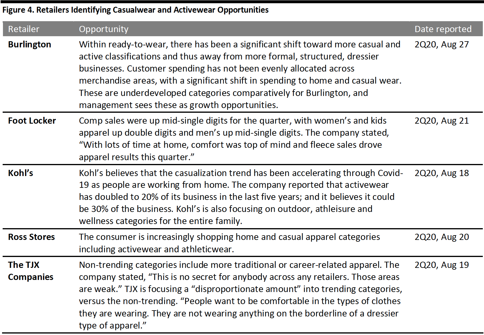 Figure 4. Retailers Identifying Casualwear and Activewear Opportunities 