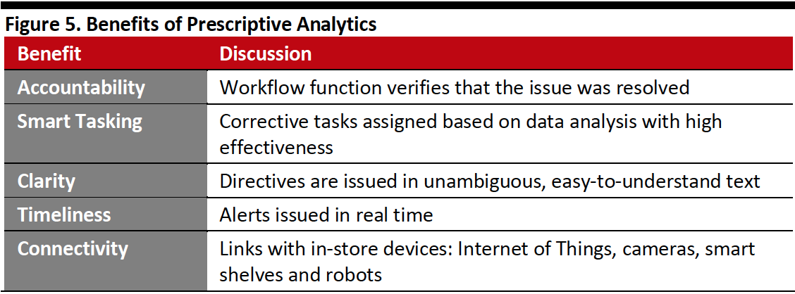 Figure 5. Benefits of Prescriptive Analytics