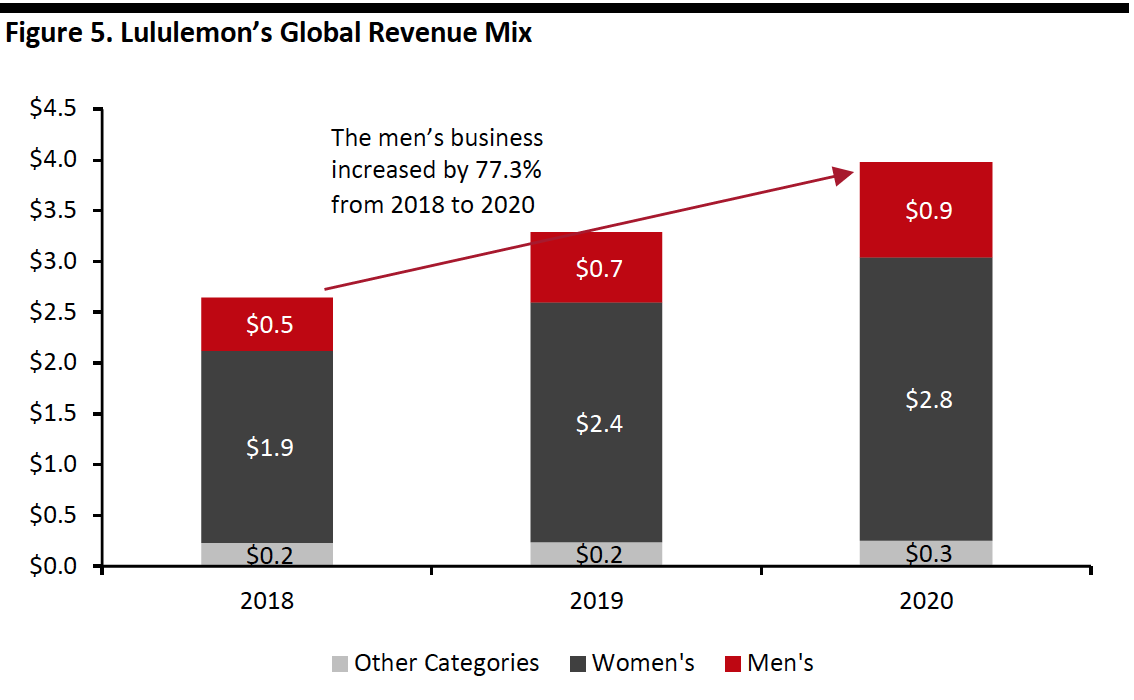 Figure 5. Lululemon’s Global Revenue Mix 