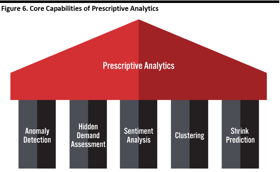 Figure 6. Core Capabilities of Prescriptive Analytics