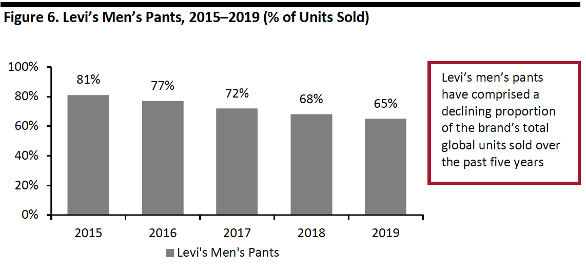 Figure 6. Levi’s Men’s Pants, 2015–2019 (% of Units Sold) 