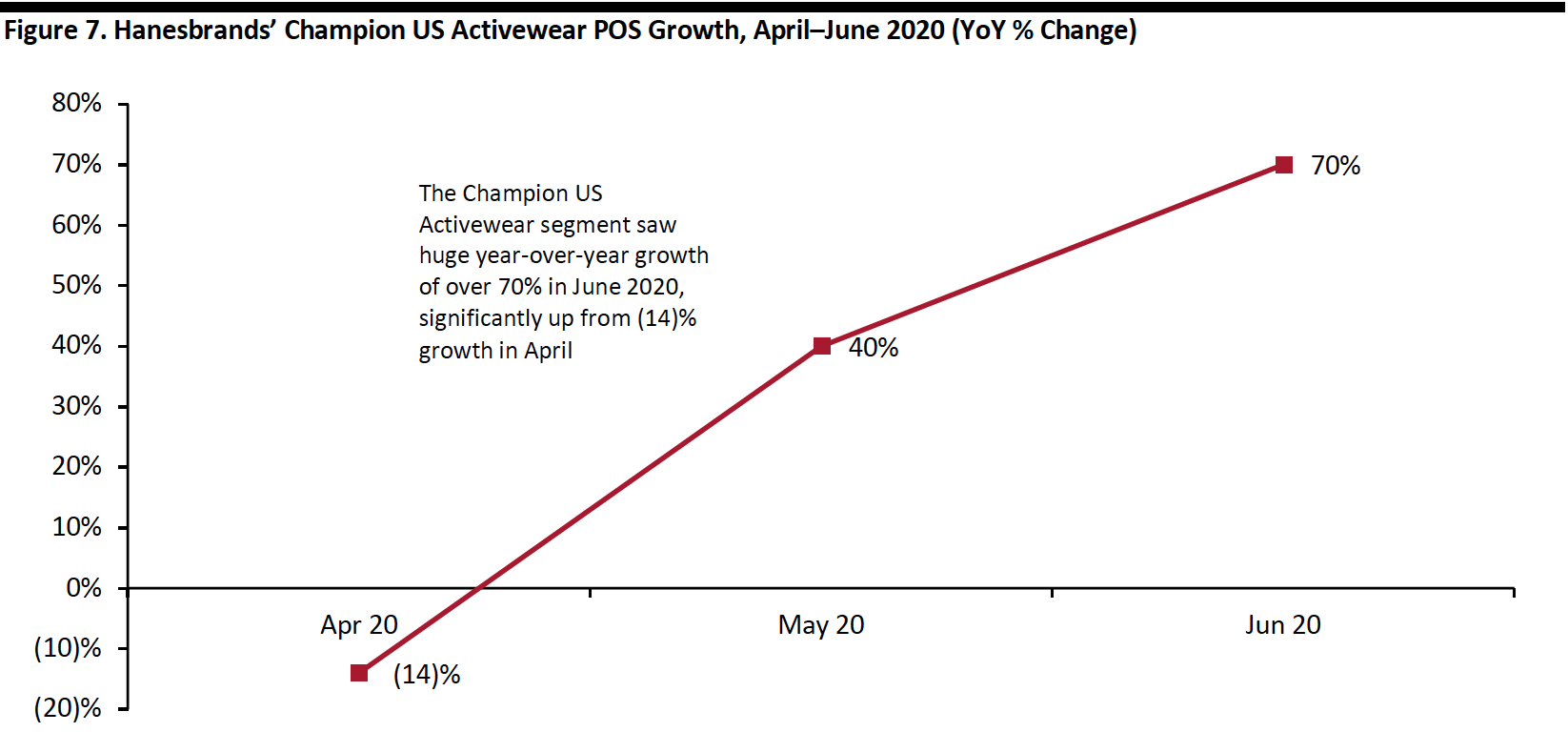 Figure 7. Hanesbrands’ Champion US Activewear POS Growth, April–June 2020 (YoY % Change)