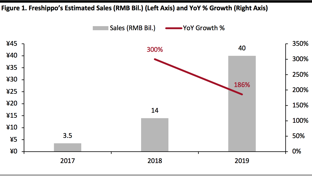 Freshippo’s Estimated Sales