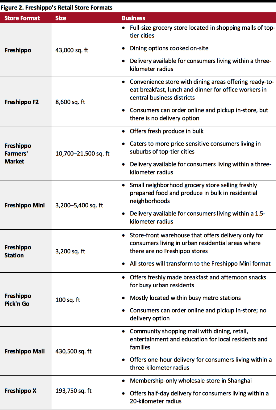 Freshippo’s Retail Store Formats