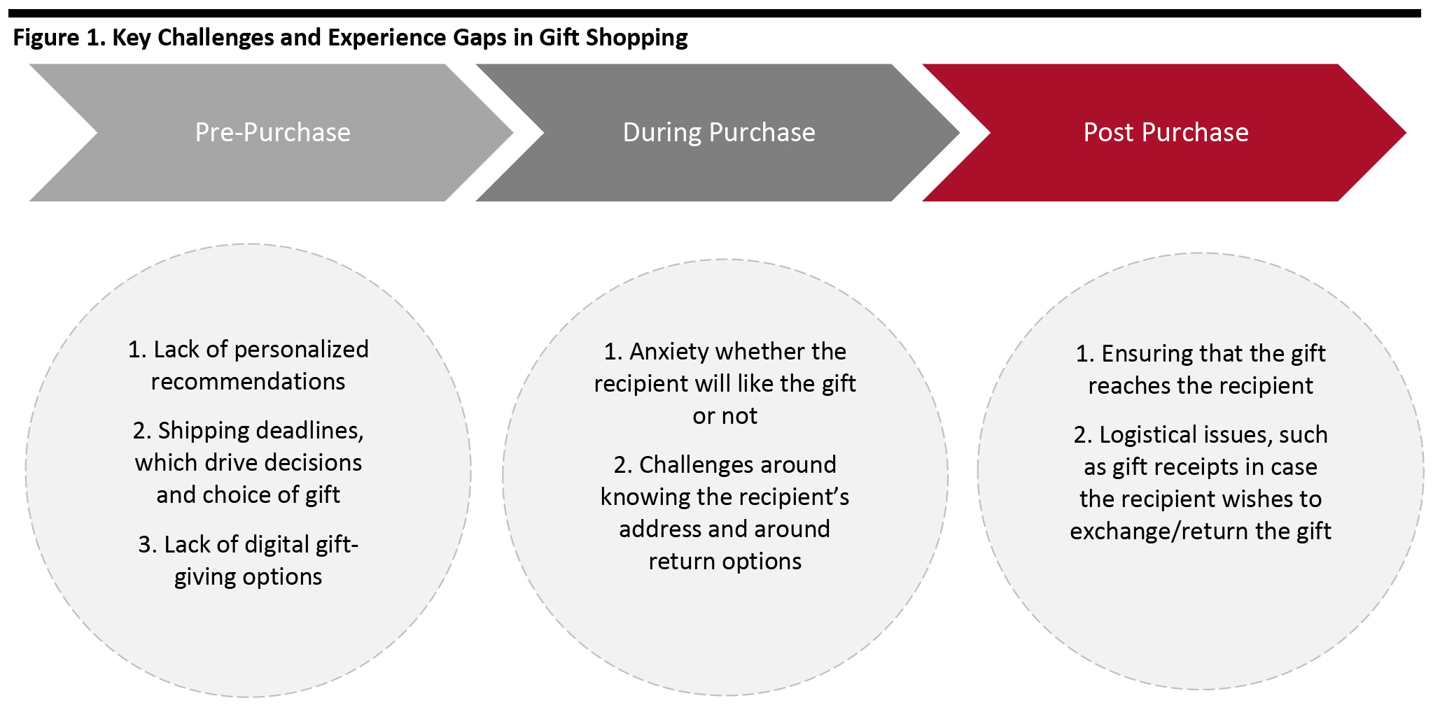 Figure 1. Key Challenges and Experience Gaps in Gift Shopping