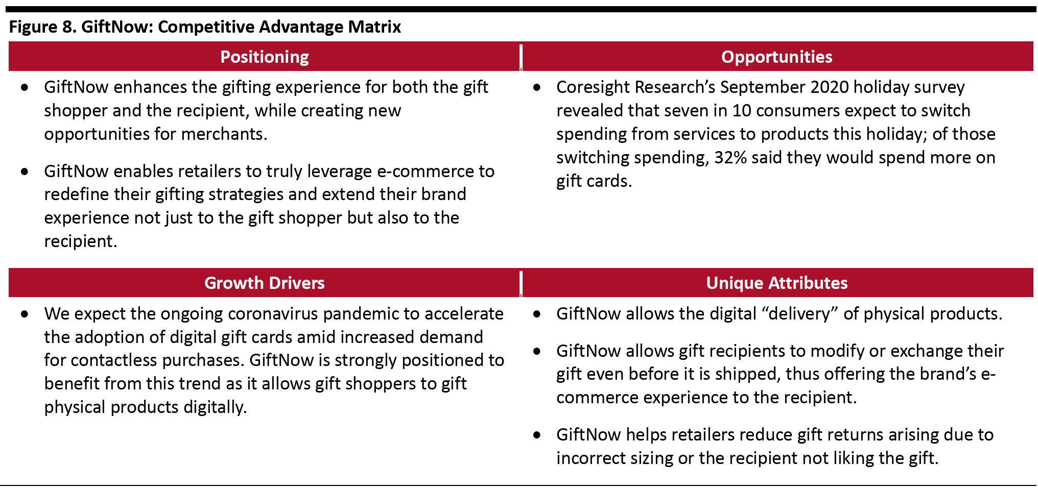 Figure 8. GiftNow: Competitive Advantage Matrix