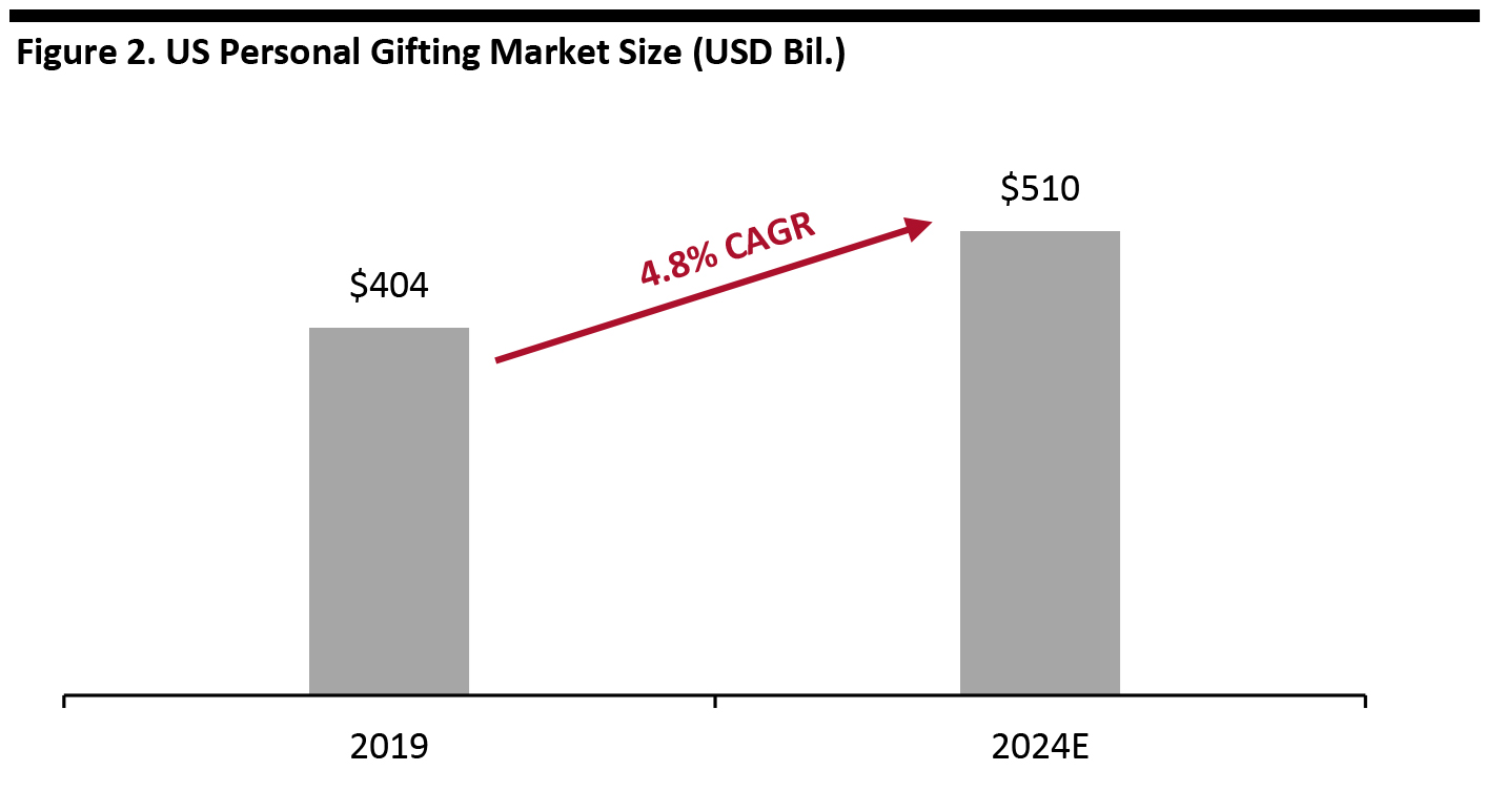 Figure 2. US Personal Gifting Market Size (USD Bil.) 