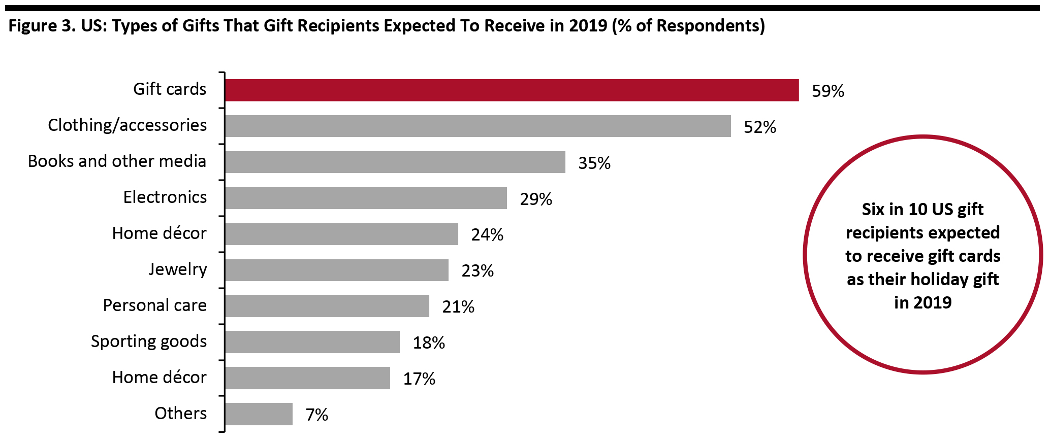 Figure 3. US: Types of Gifts That Gift Recipients Expected To Receive in 2019 (% of Respondents)