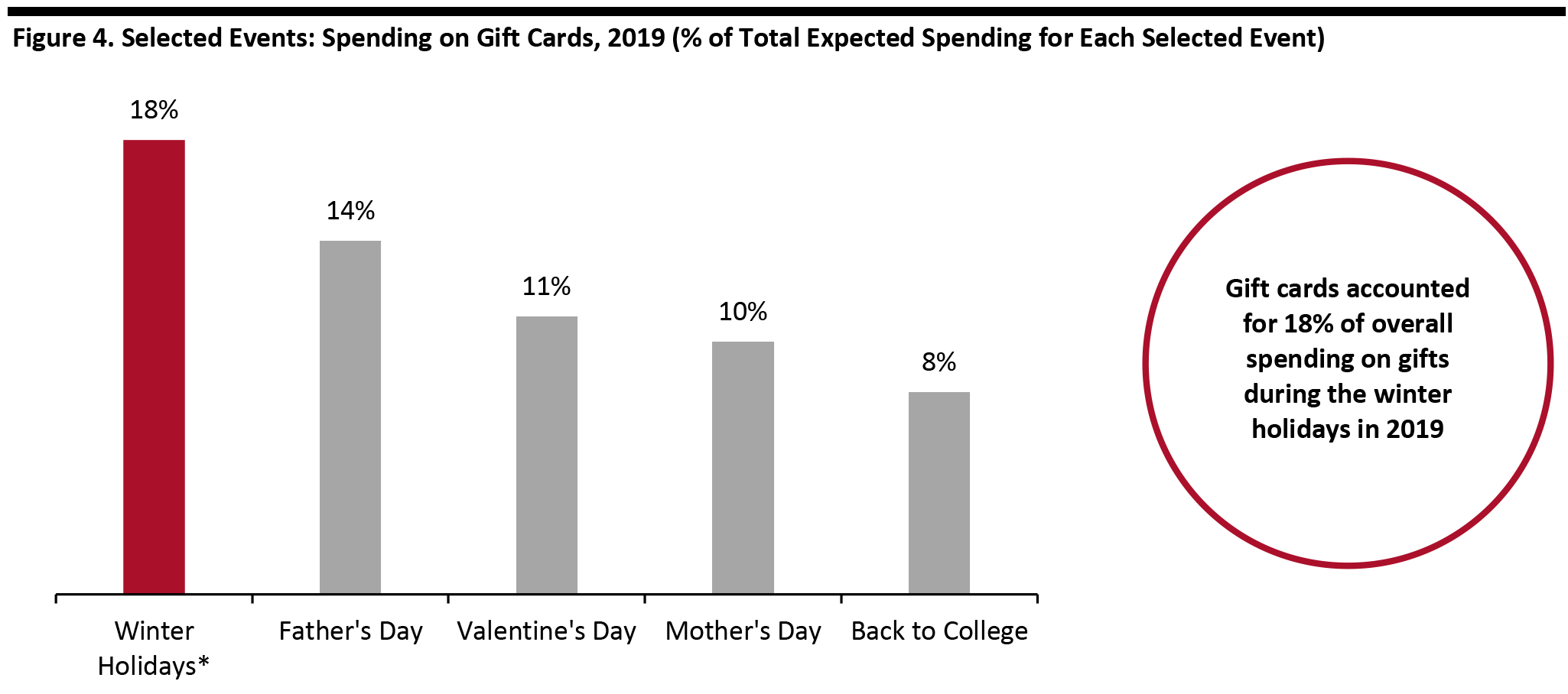 Figure 4. Selected Events: Spending on Gift Cards, 2019 (% of Total Expected Spending for Each Selected Event)