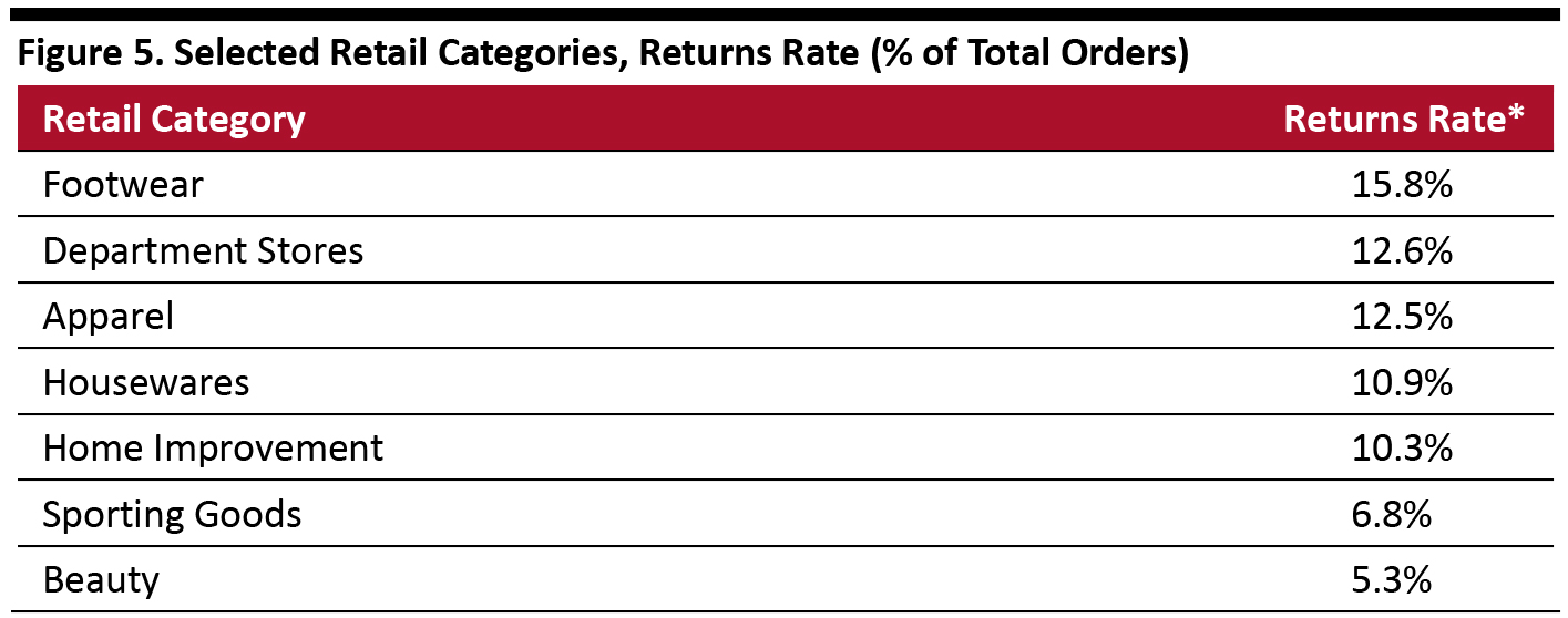 Figure 5. Selected Retail Categories, Returns Rate (% of Total Orders)