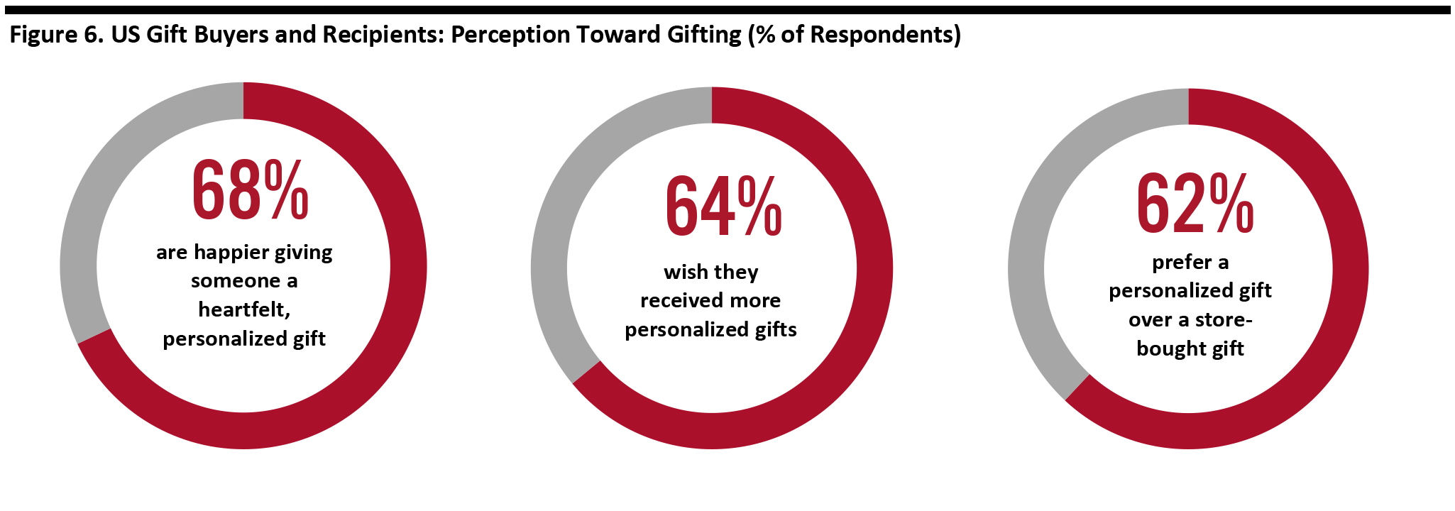 Figure 6. US Gift Buyers and Recipients: Perception Toward Gifting (% of Respondents)