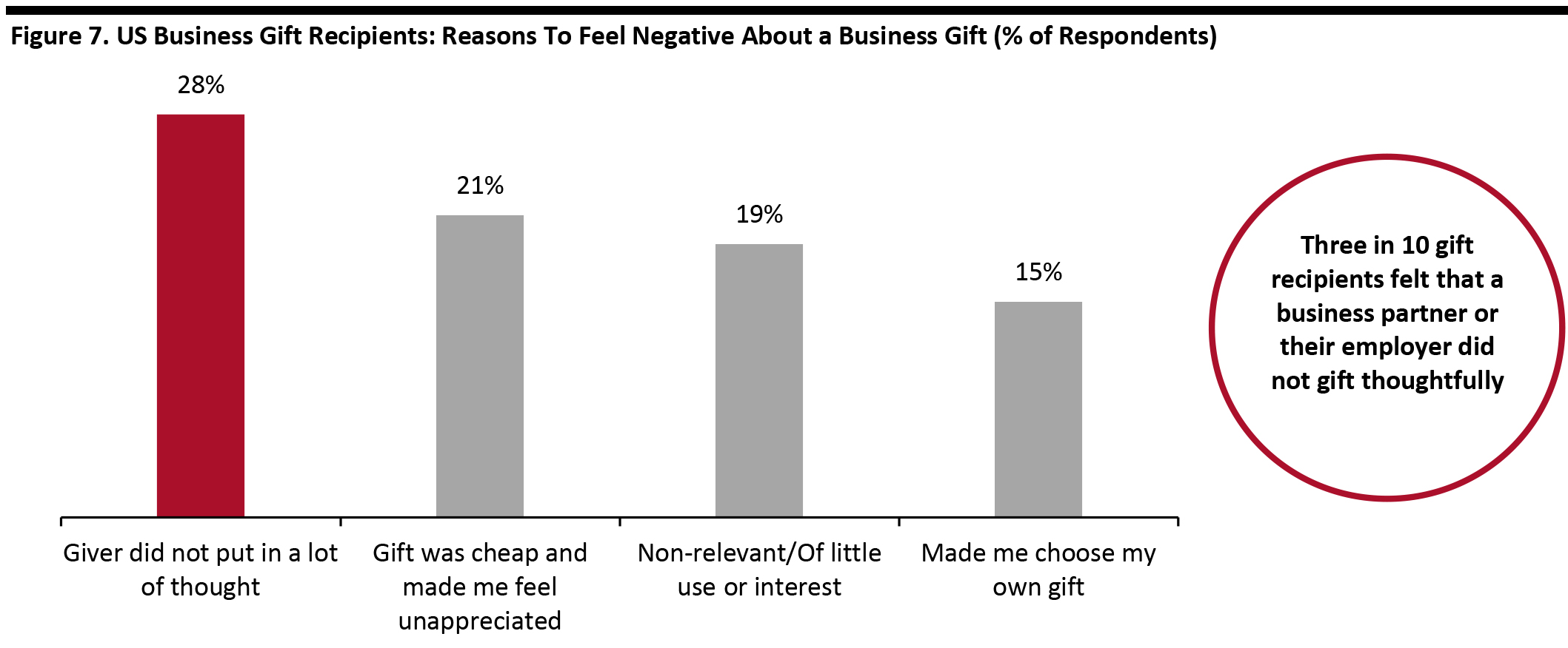 Figure 7. US Business Gift Recipients: Reasons To Feel Negative About a Business Gift (% of Respondents)