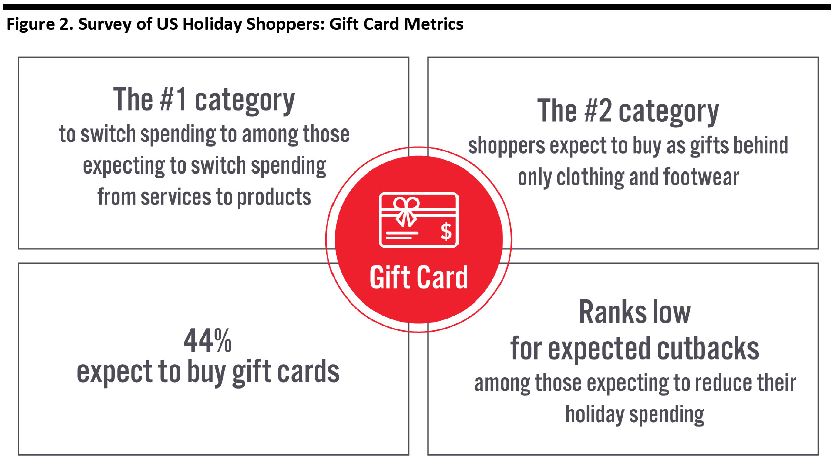 Figure 2. Survey of US Holiday Shoppers: Gift Card Metrics