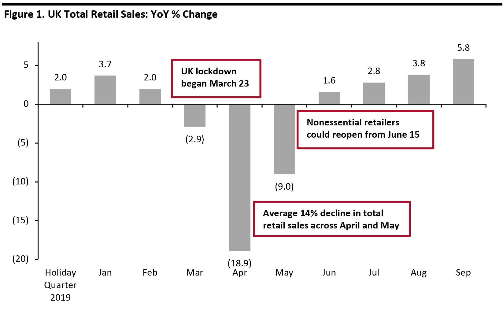 Figure 1. UK Total Retail Sales: YoY % Change