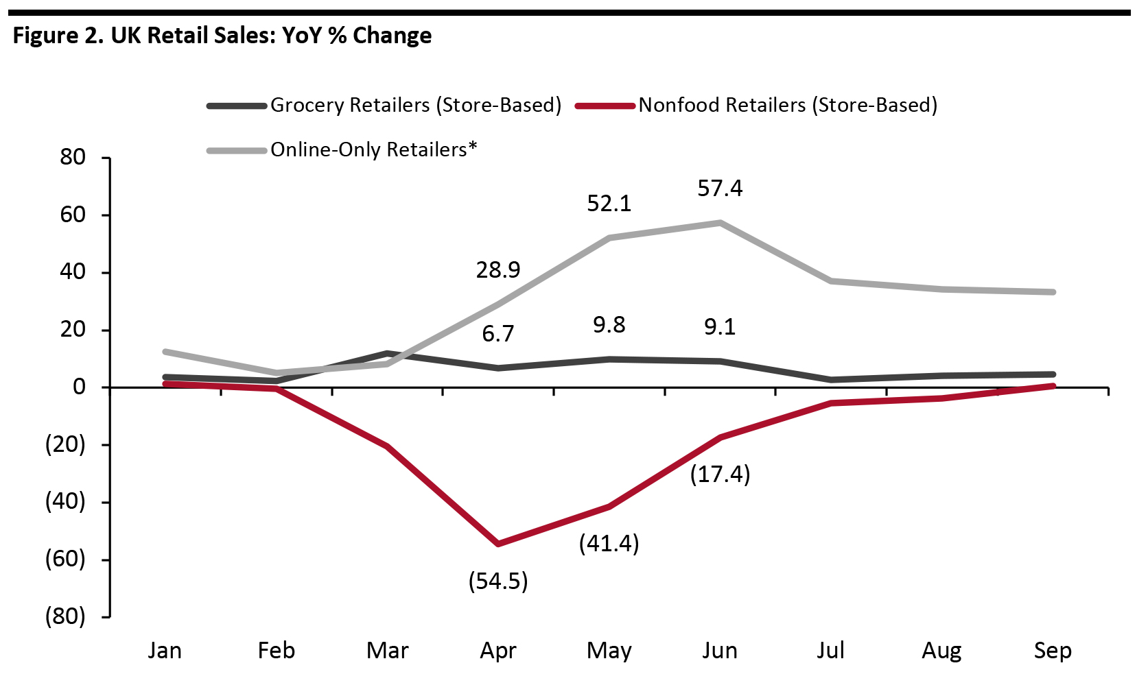 Figure 2. UK Retail Sales: YoY % Change