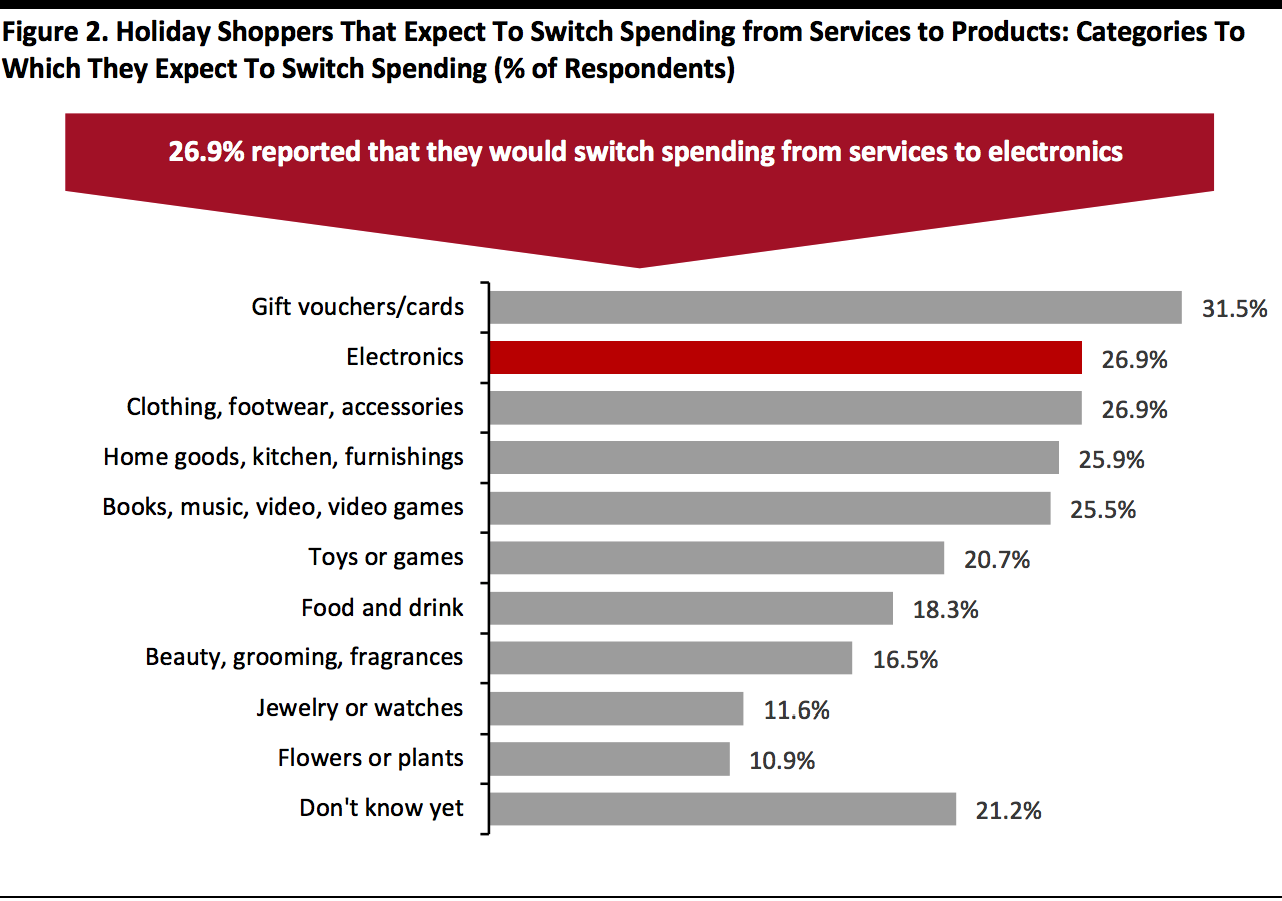 Holiday Shoppers That Expect To Switch Spending from Services to Products