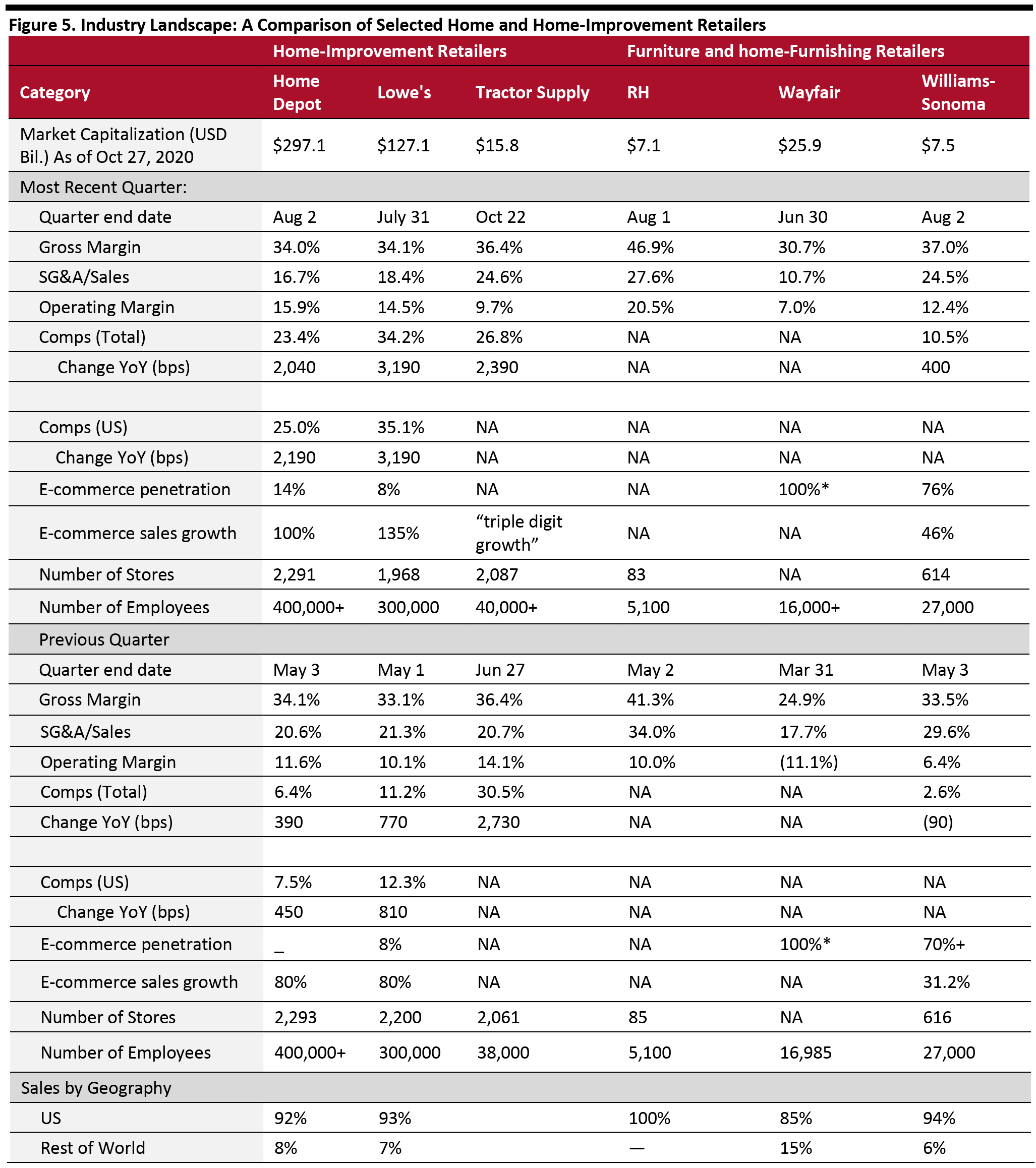 Figure 5. Industry Landscape: A Comparison of Selected Home and Home-Improvement Retailers