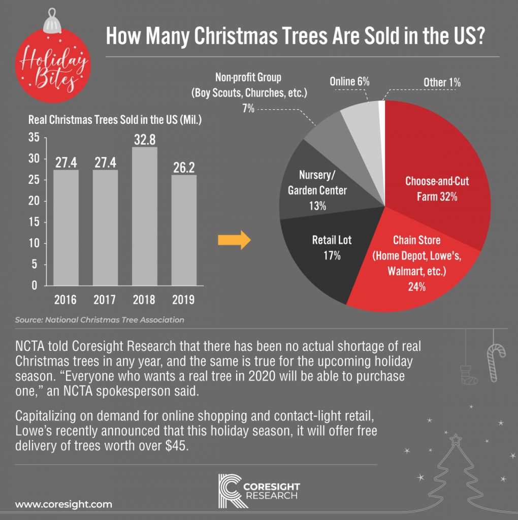 Holiday Bites How Many Christmas Trees Are Sold in the US? Coresight