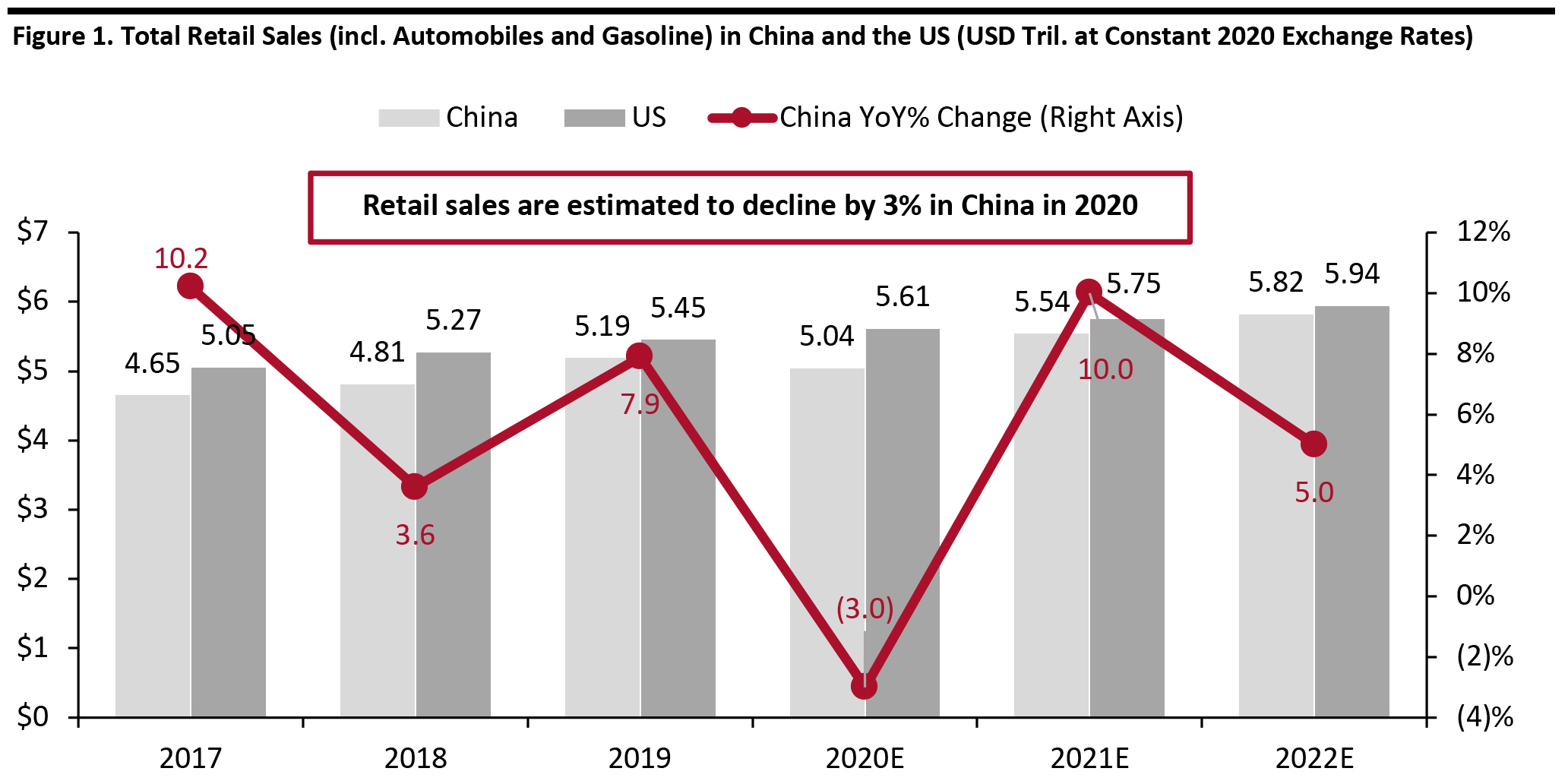 Figure 1. Total Retail Sales (incl. Automobiles and Gasoline) in China and the US (USD Tril. at Constant 2020 Exchange Rates)