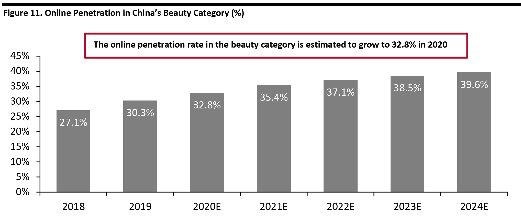 Figure 11. Online Penetration in China’s Beauty Category (%)