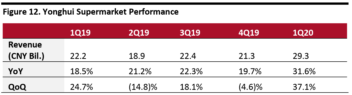 Figure 12. Yonghui Supermarket Performance
