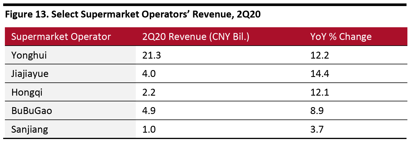 Figure 13. Select Supermarket Operators’ Revenue, 2Q20 