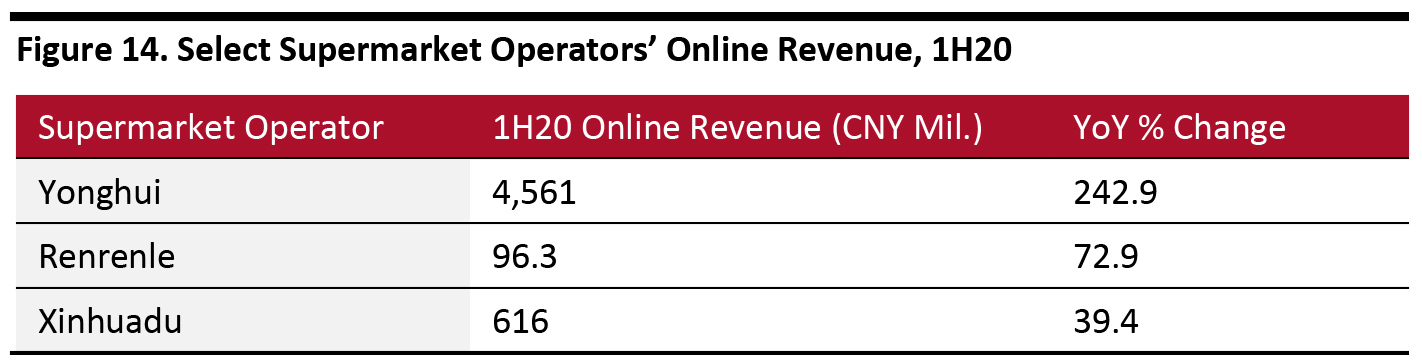 Figure 14. Select Supermarket Operators’ Online Revenue, 1H20 