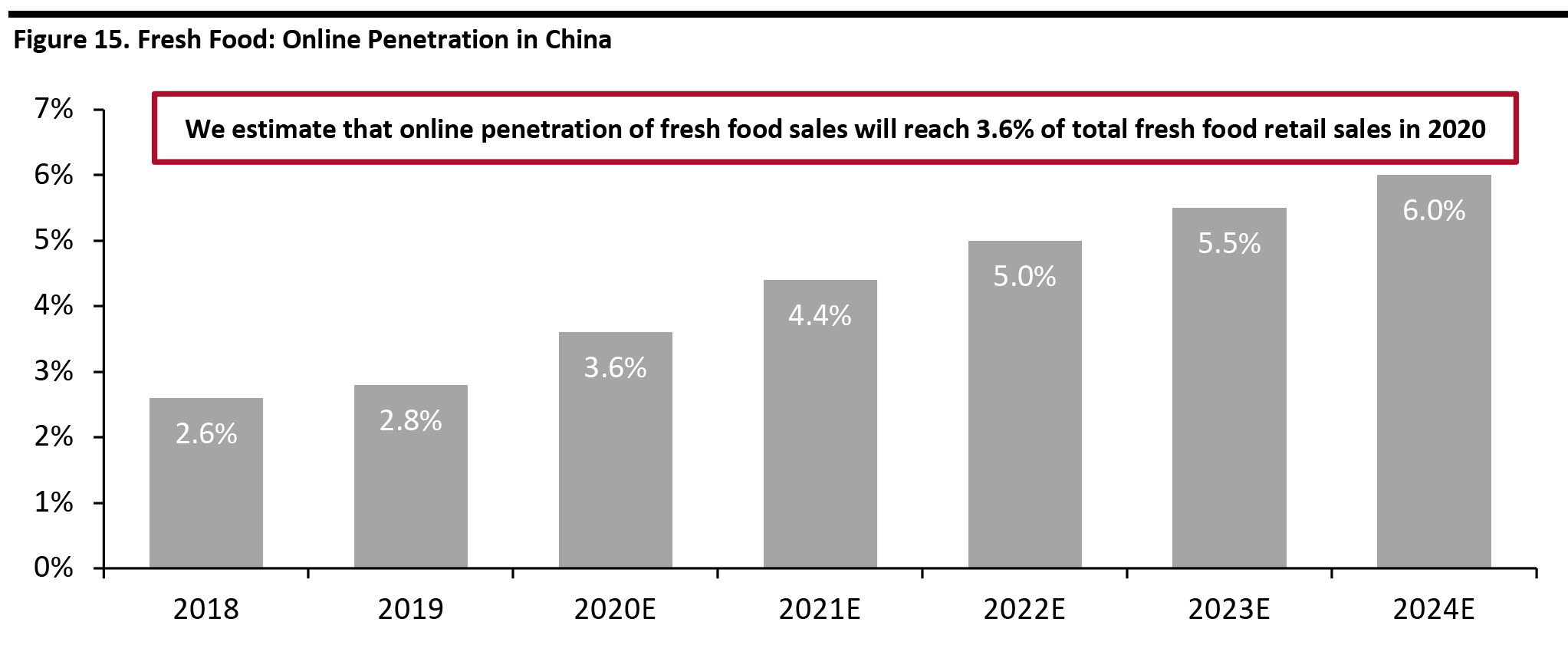 Figure 15. Fresh Food: Online Penetration in China