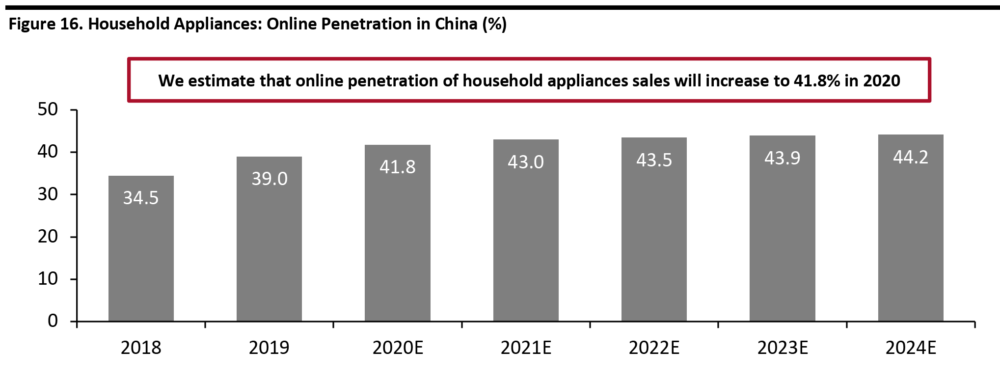 Figure 16. Household Appliances: Online Penetration in China (%)