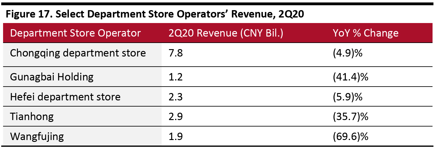 Figure 17. Select Department Store Operators’ Revenue, 2Q20