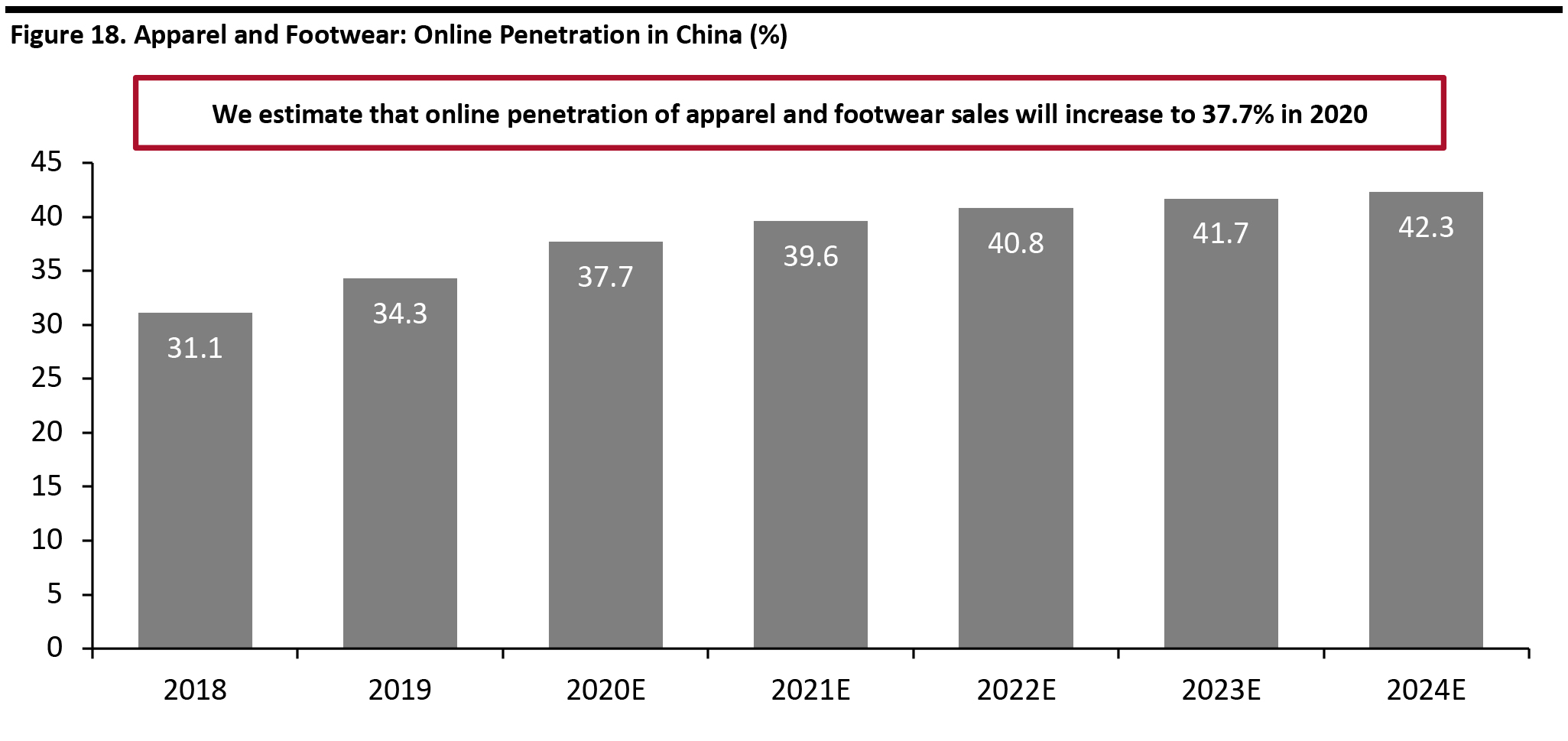 Figure 18. Apparel and Footwear: Online Penetration in China (%)