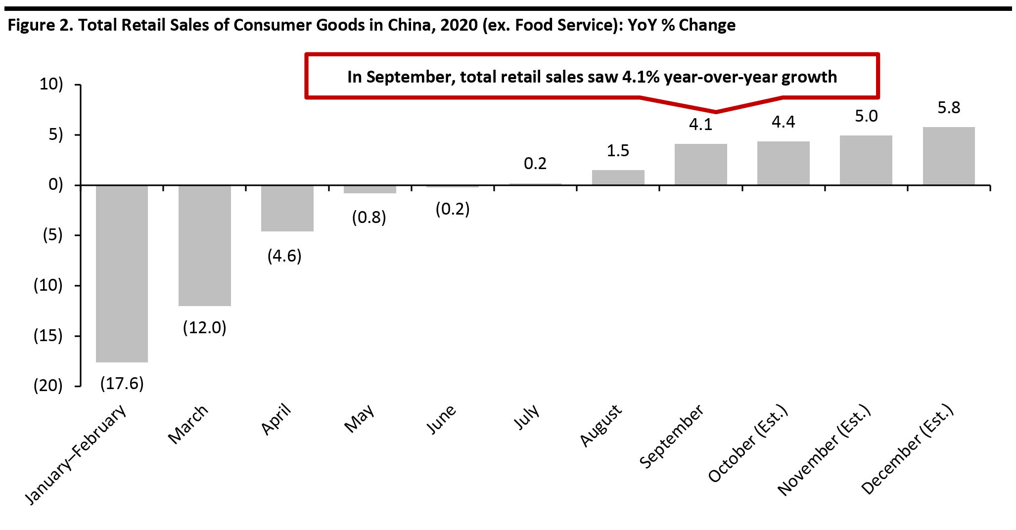 Figure 2. Total Retail Sales of Consumer Goods in China, 2020 (ex. Food Service): YoY % Change