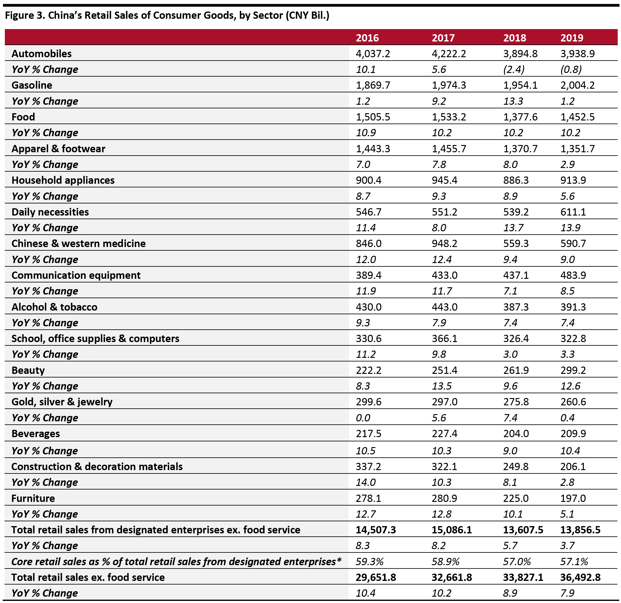 Figure 3. China’s Retail Sales of Consumer Goods, by Sector (CNY Bil.)