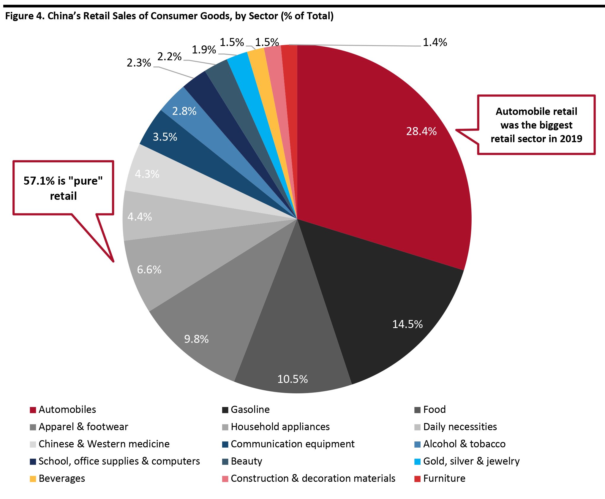 Figure 4. China’s Retail Sales of Consumer Goods, by Sector (% of Total) 