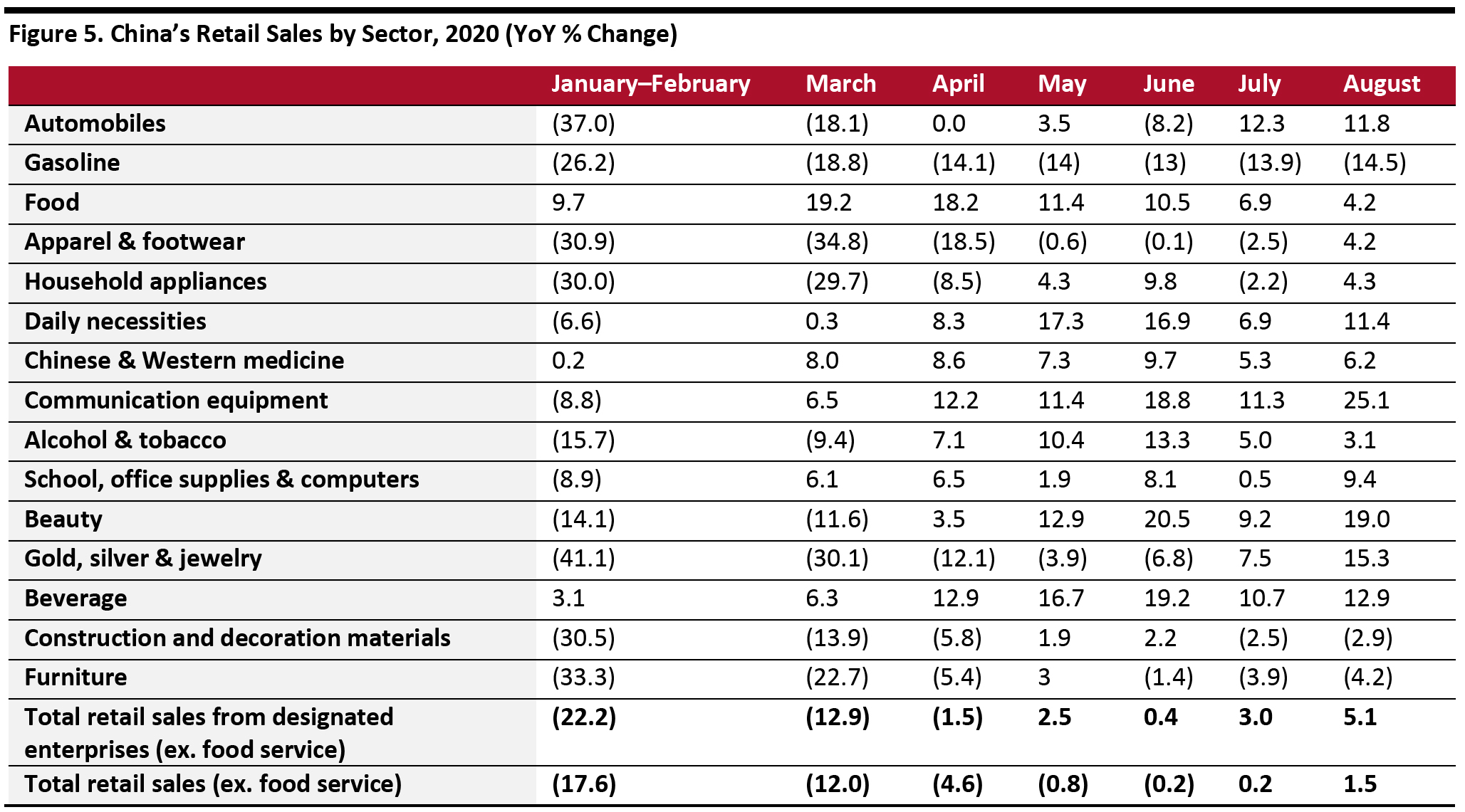 Figure 5. China’s Retail Sales by Sector, 2020 (YoY % Change) 