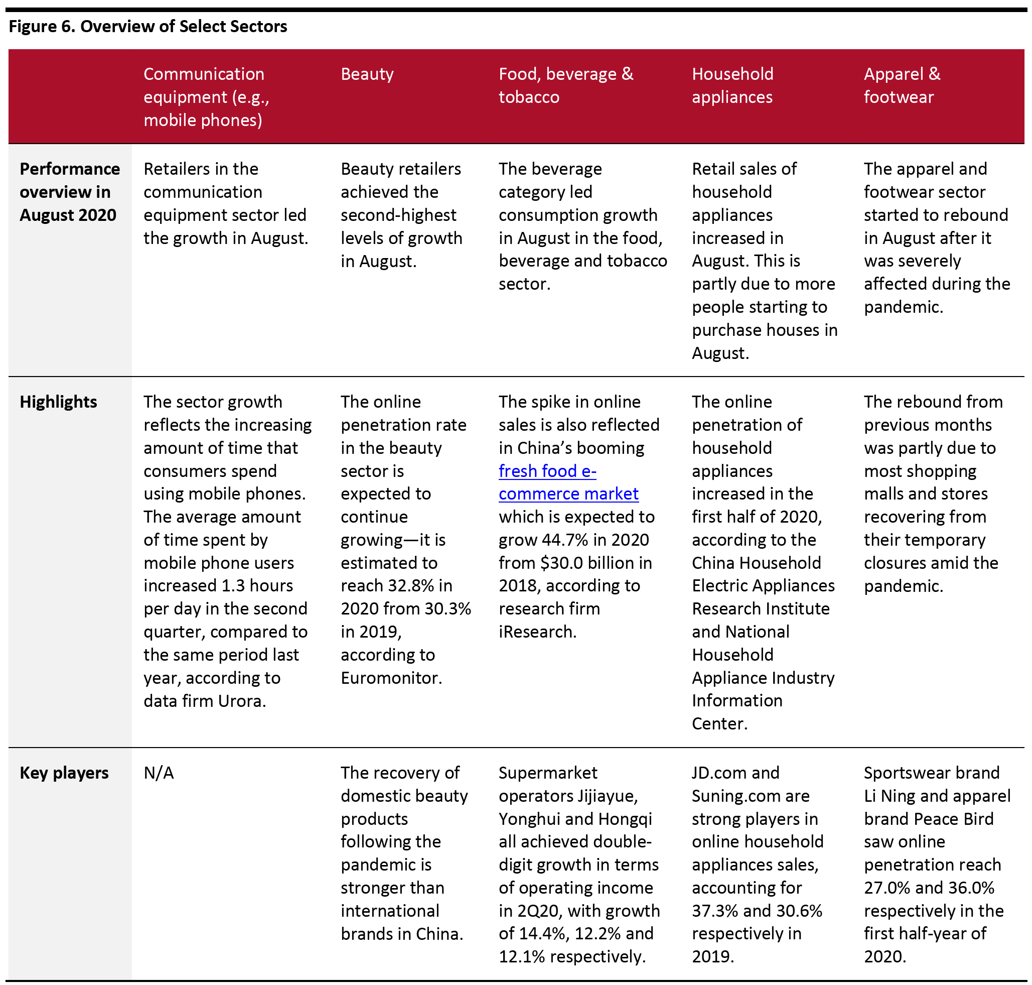 Figure 6. Overview of Select Sectors 