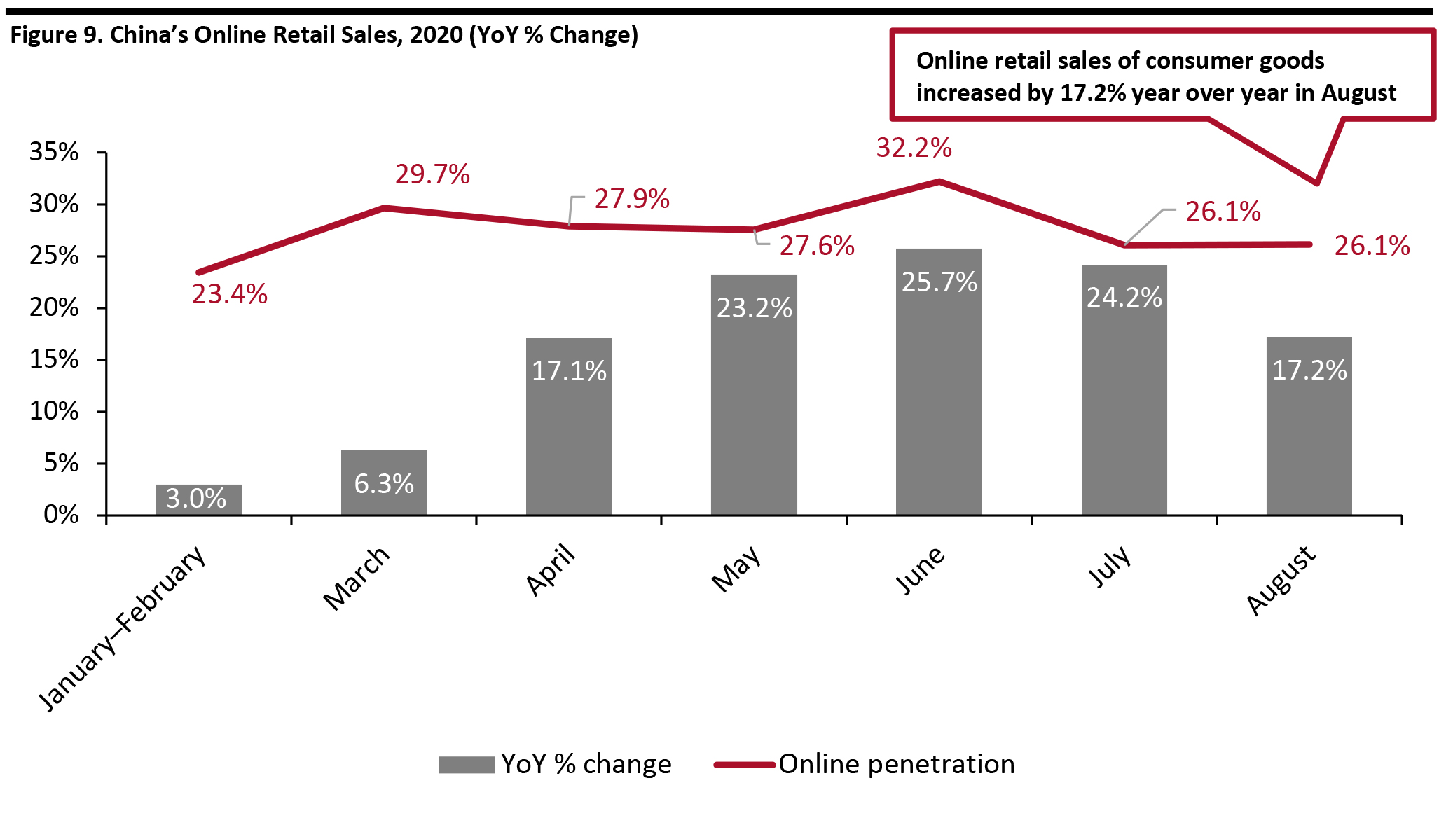 Figure 9. China’s Online Retail Sales, 2020 (YoY % Change) 