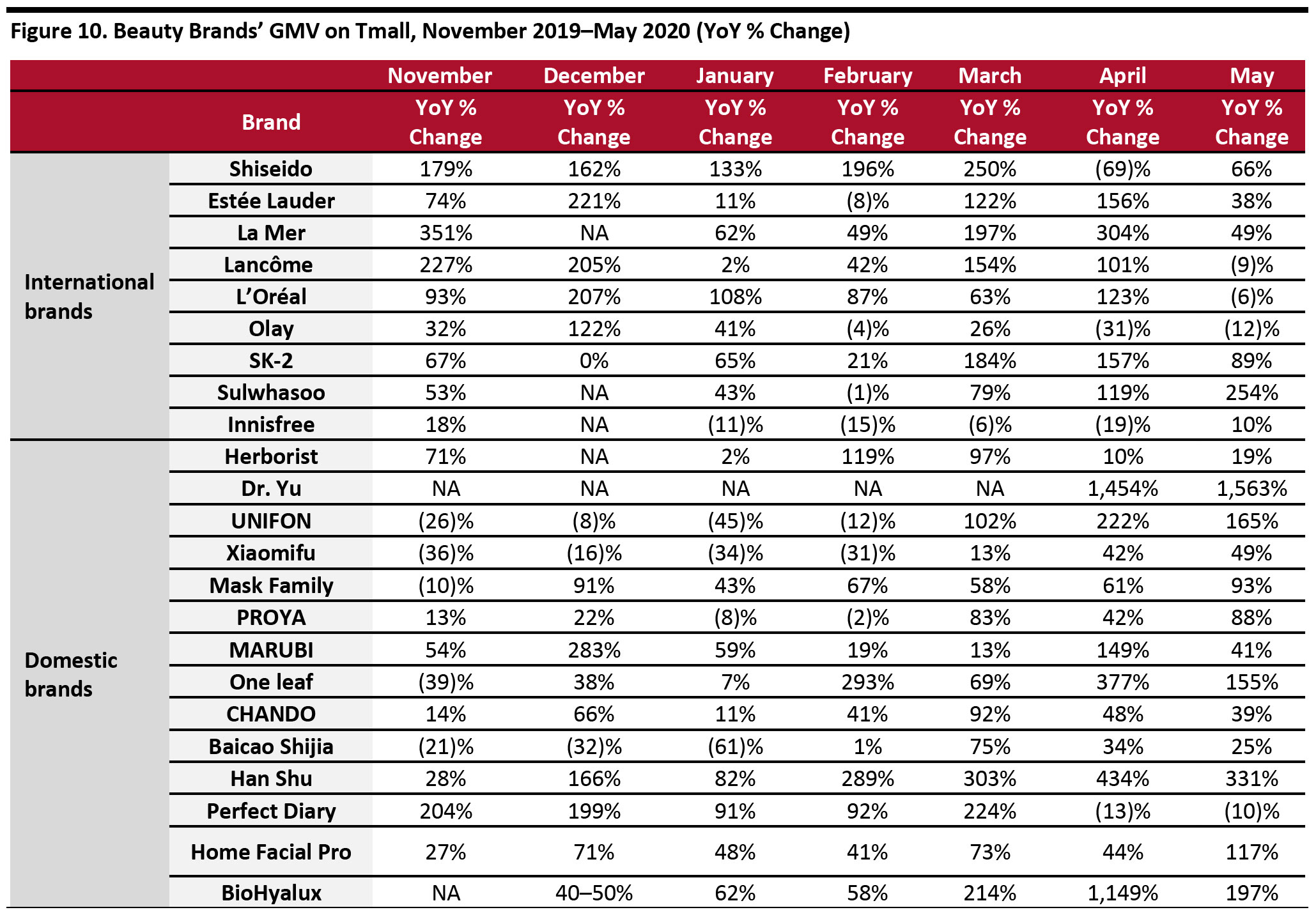 Figure 10. Beauty Brands’ GMV on Tmall, November 2019–May 2020